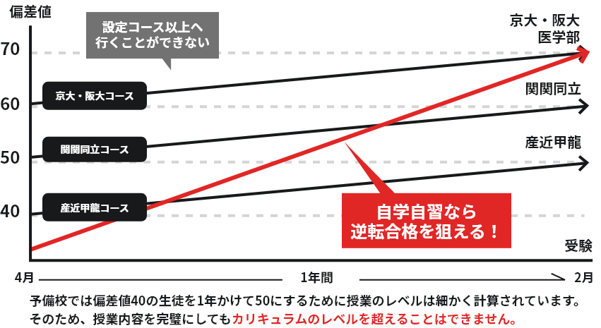 自学自習なら逆転合格を狙える！